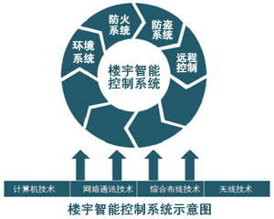 樓宇智能化技術考點分析